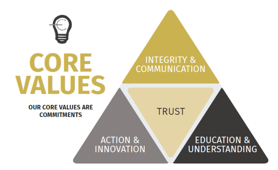 Core values graphic: triangle listing Integrity & Communication, Trust, Education & Understanding, and Action & Innovation.